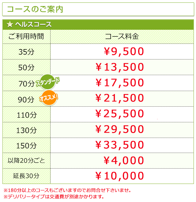 コースのご案内☆ヘルスコース35分7500円～9500円、50分10500円～13500円、65分13500円～16500円、80分17500円～20500円、95分22000円～25000円、125分31000円～34000円、185分独り占めコース!48000円～51000円、延長30分10000円。☆ダブルコース35分2回戦!女の子二人で合計70分!大好評実施中!おまかせタイプ13000円～17000円、女の子を1人だけ指名15000円～19000円(指名料込み)、女の子を2人とも指名17000円～21000円(指名料込み)